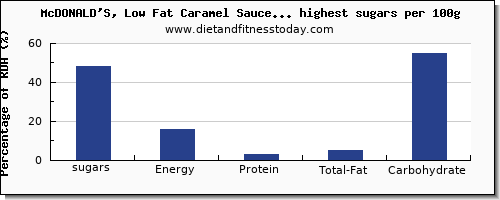 sugars and nutrition facts in fast foods per 100g